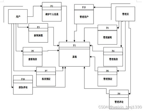 酒店管理系統計算機畢業設計源碼75247 餐飲管理模塊解析