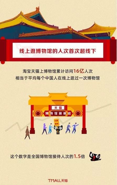 2019博物館文創(chuàng)市場數(shù)據(jù)報告 集體上網(wǎng)潮引領(lǐng)網(wǎng)絡(luò)文化經(jīng)營新格局